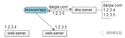 web-server负载均衡