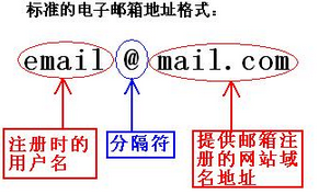 电子邮箱地址标准格式