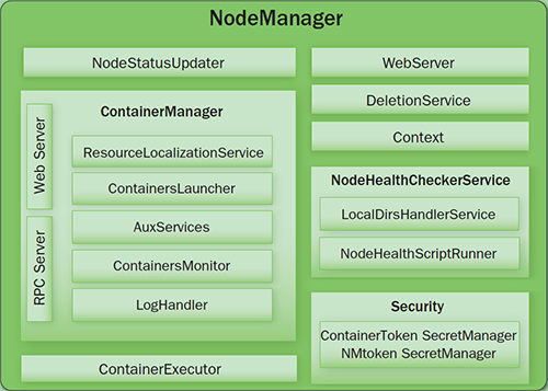 yarn-node-manager