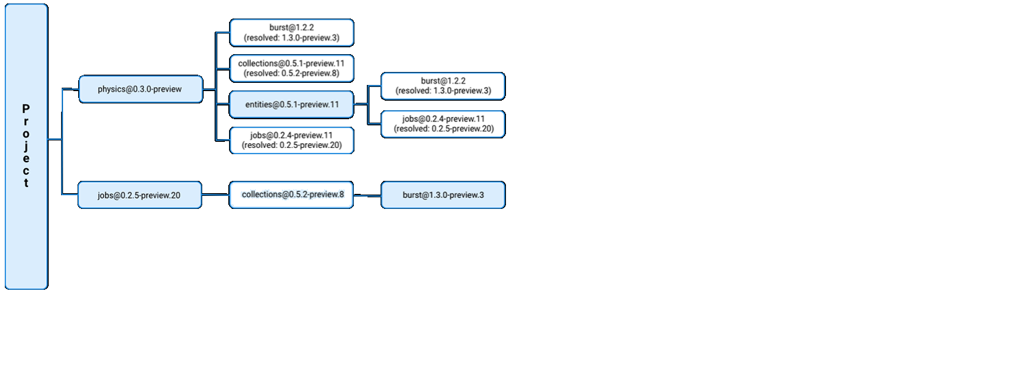 In the dependency graph, the blue nodes indicate which versions the Package Manager selected