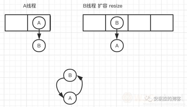 HashMap