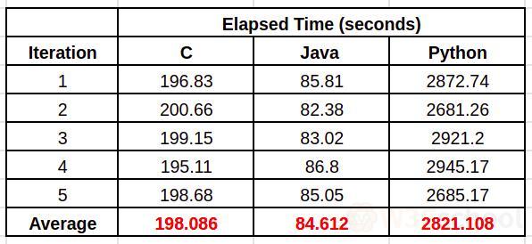 C，Java和Python运行时间