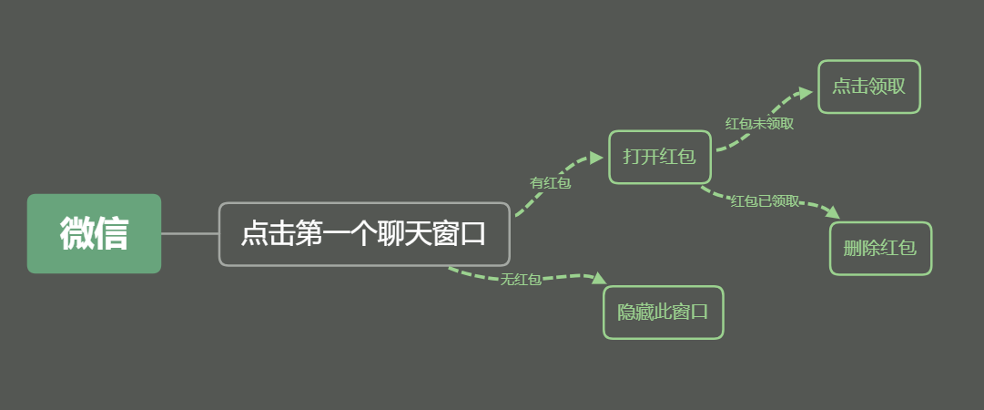 抢红包流程思路
